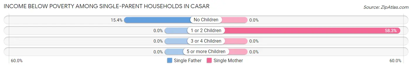 Income Below Poverty Among Single-Parent Households in Casar