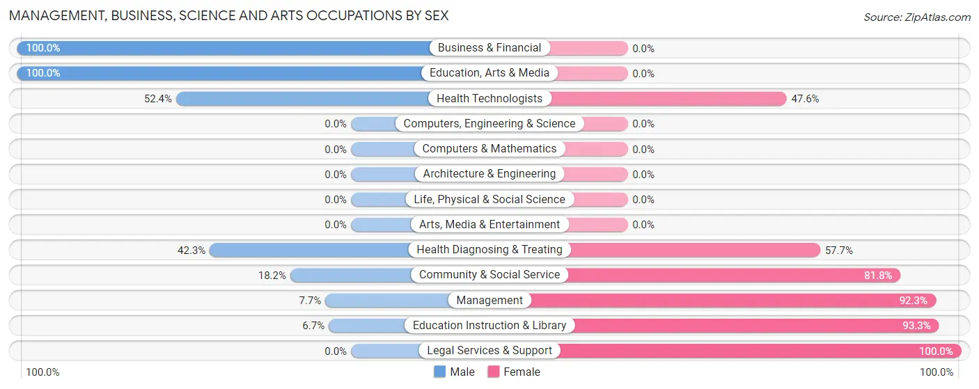 Management, Business, Science and Arts Occupations by Sex in Casar