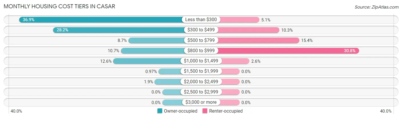 Monthly Housing Cost Tiers in Casar