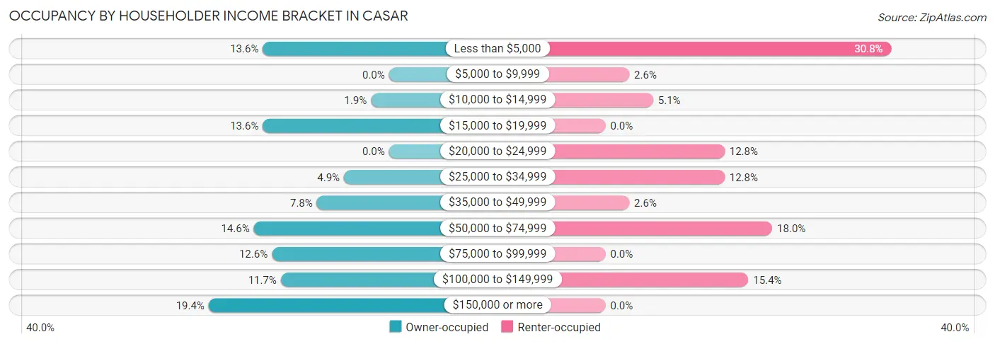 Occupancy by Householder Income Bracket in Casar