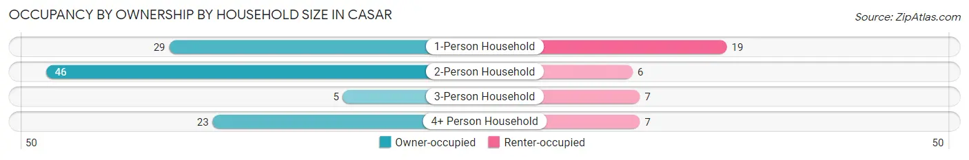 Occupancy by Ownership by Household Size in Casar
