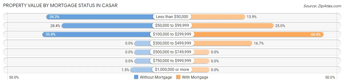 Property Value by Mortgage Status in Casar