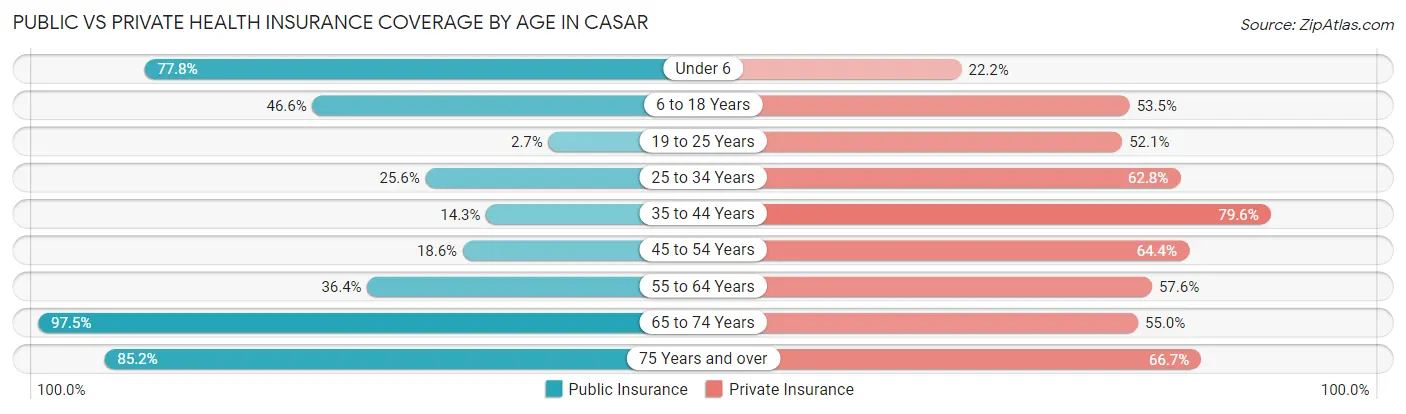 Public vs Private Health Insurance Coverage by Age in Casar