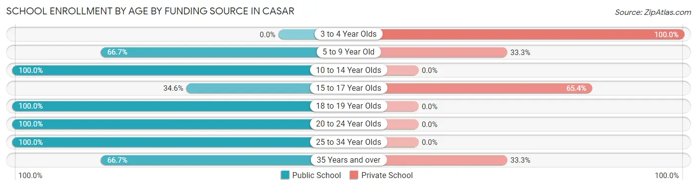 School Enrollment by Age by Funding Source in Casar