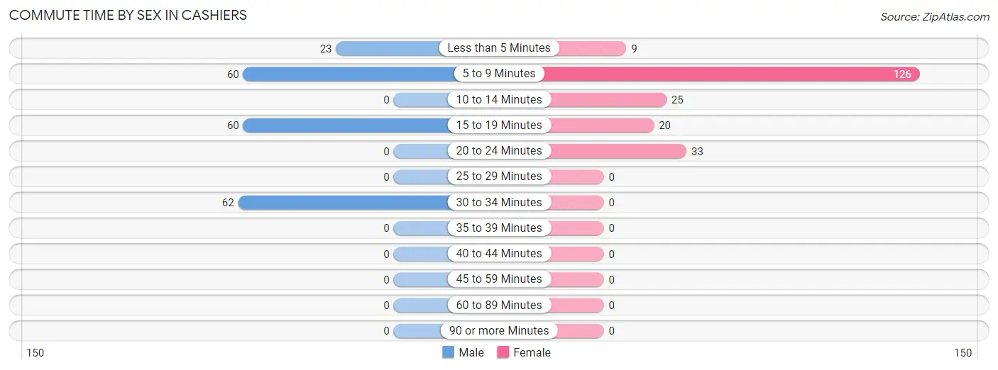 Commute Time by Sex in Cashiers