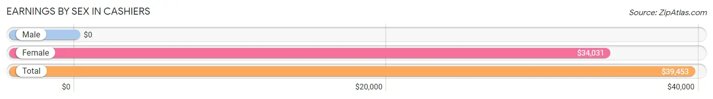 Earnings by Sex in Cashiers