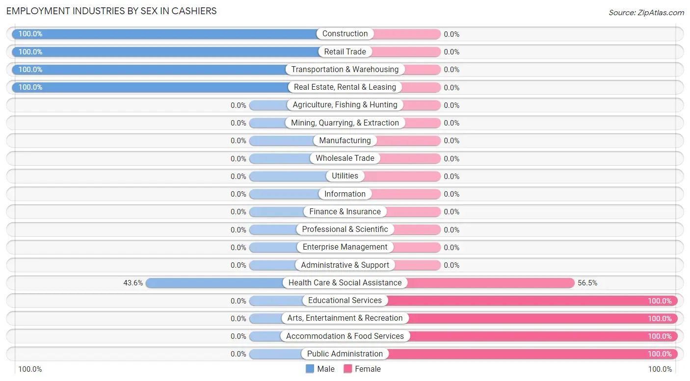 Employment Industries by Sex in Cashiers