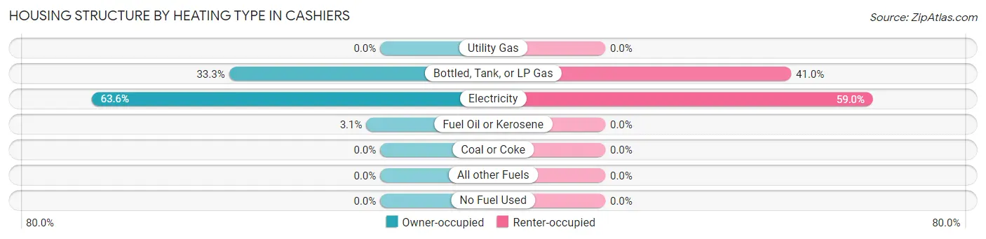 Housing Structure by Heating Type in Cashiers