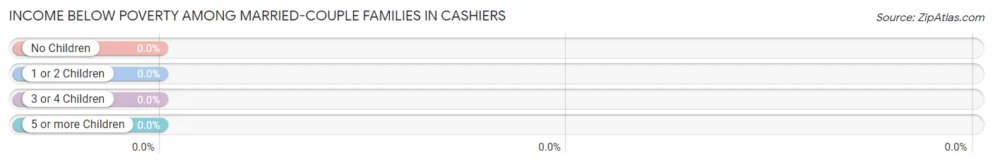 Income Below Poverty Among Married-Couple Families in Cashiers