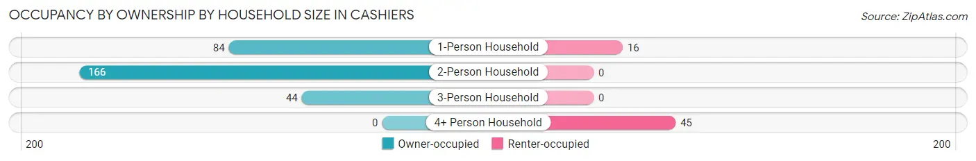 Occupancy by Ownership by Household Size in Cashiers