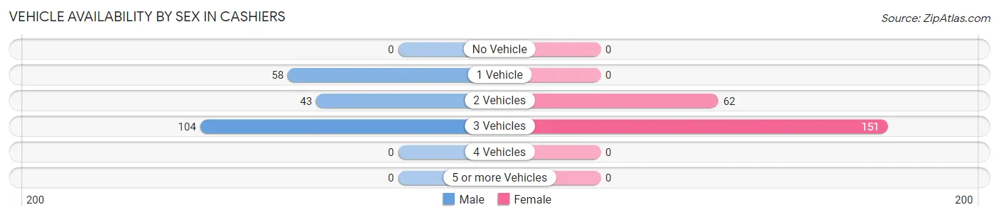 Vehicle Availability by Sex in Cashiers