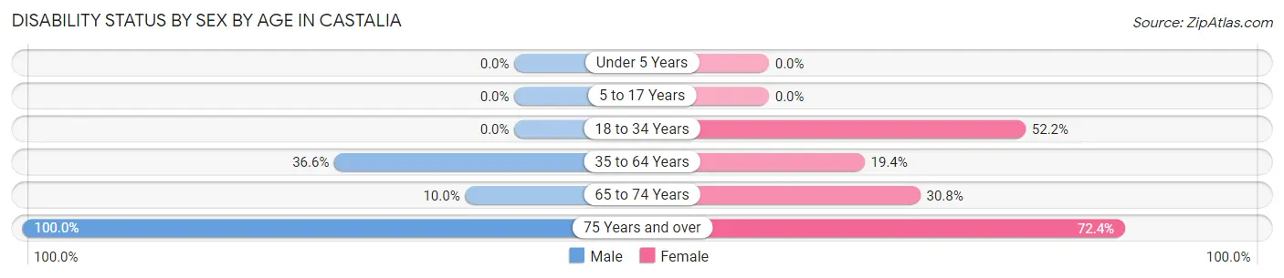 Disability Status by Sex by Age in Castalia