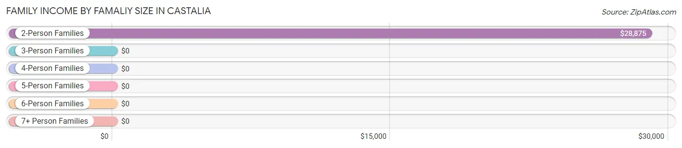 Family Income by Famaliy Size in Castalia