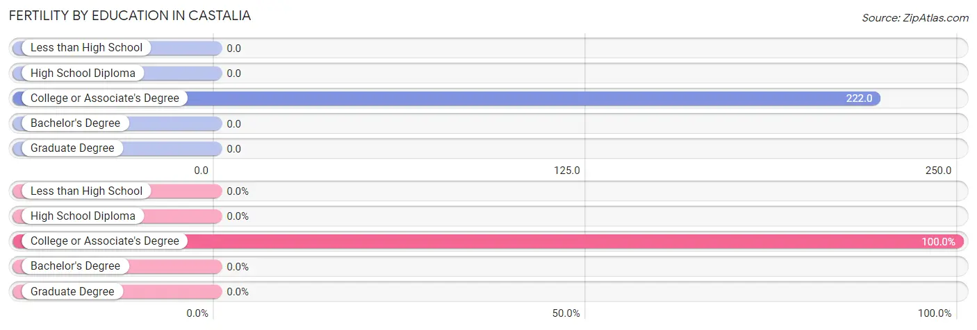 Female Fertility by Education Attainment in Castalia