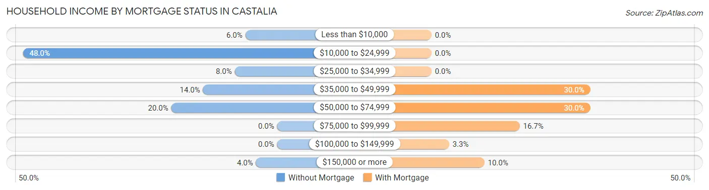 Household Income by Mortgage Status in Castalia