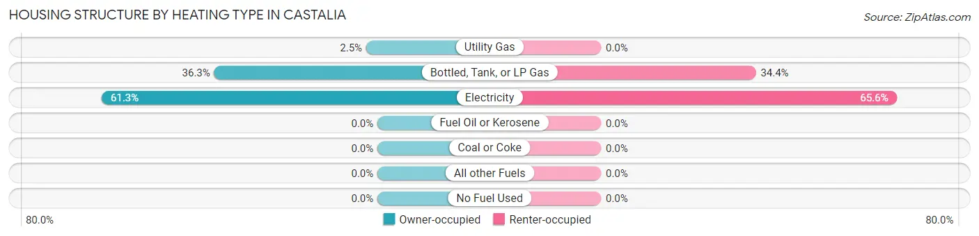 Housing Structure by Heating Type in Castalia