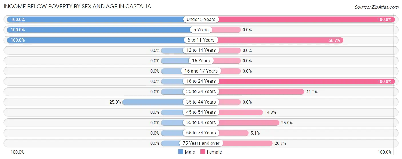 Income Below Poverty by Sex and Age in Castalia