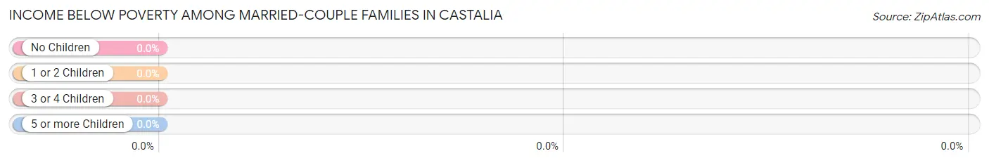 Income Below Poverty Among Married-Couple Families in Castalia