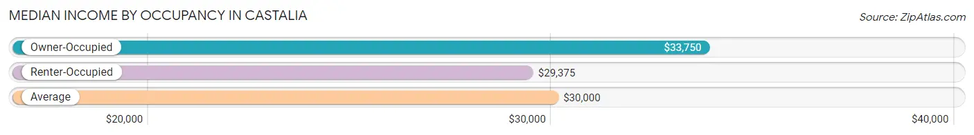 Median Income by Occupancy in Castalia