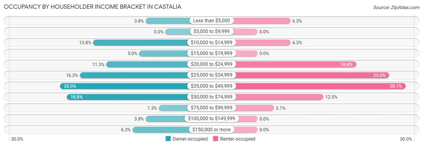 Occupancy by Householder Income Bracket in Castalia