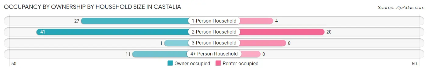 Occupancy by Ownership by Household Size in Castalia