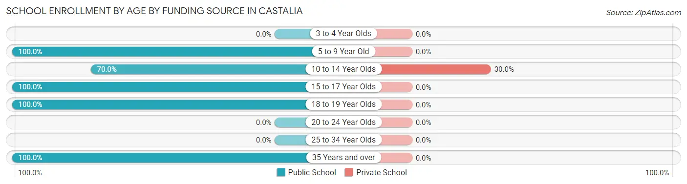 School Enrollment by Age by Funding Source in Castalia