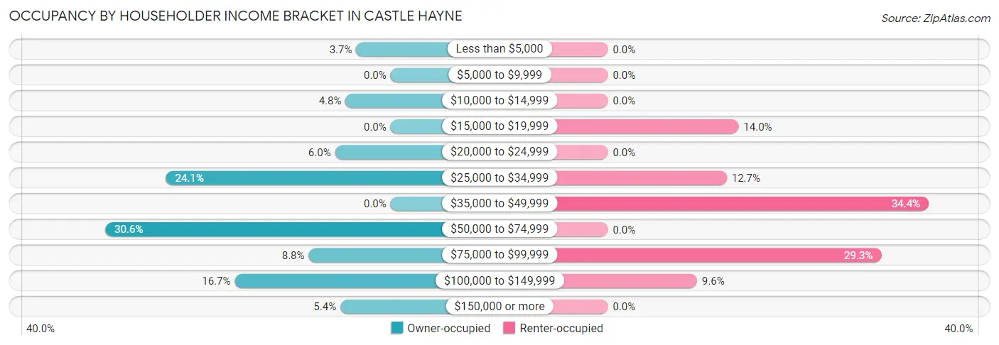 Occupancy by Householder Income Bracket in Castle Hayne
