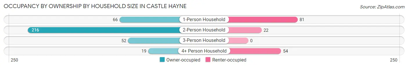 Occupancy by Ownership by Household Size in Castle Hayne