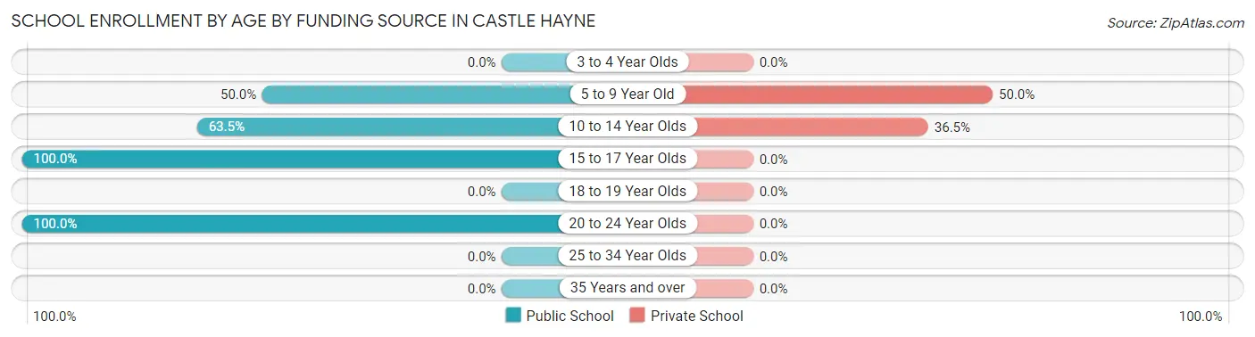 School Enrollment by Age by Funding Source in Castle Hayne