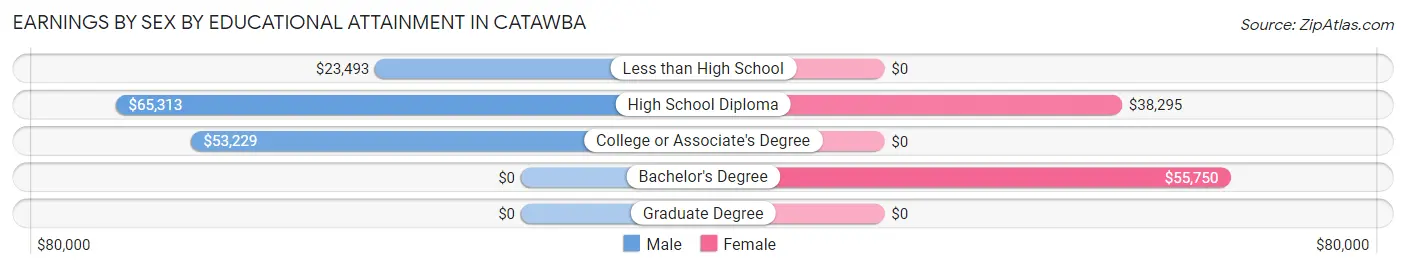 Earnings by Sex by Educational Attainment in Catawba
