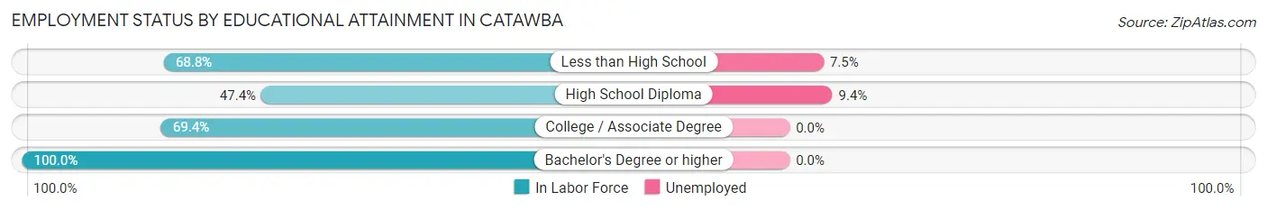 Employment Status by Educational Attainment in Catawba