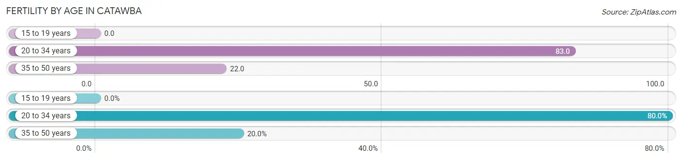 Female Fertility by Age in Catawba