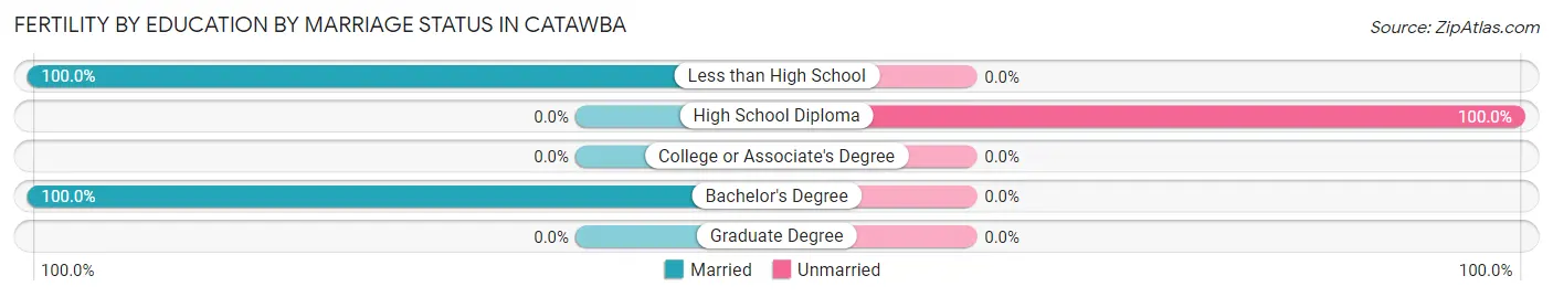 Female Fertility by Education by Marriage Status in Catawba