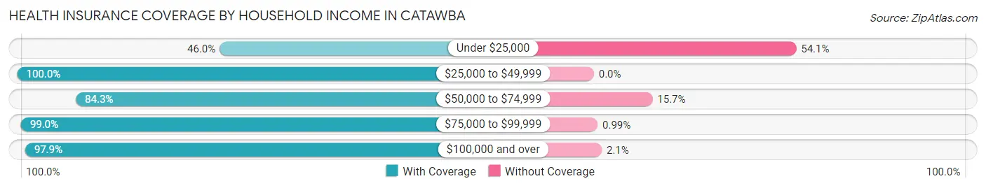 Health Insurance Coverage by Household Income in Catawba