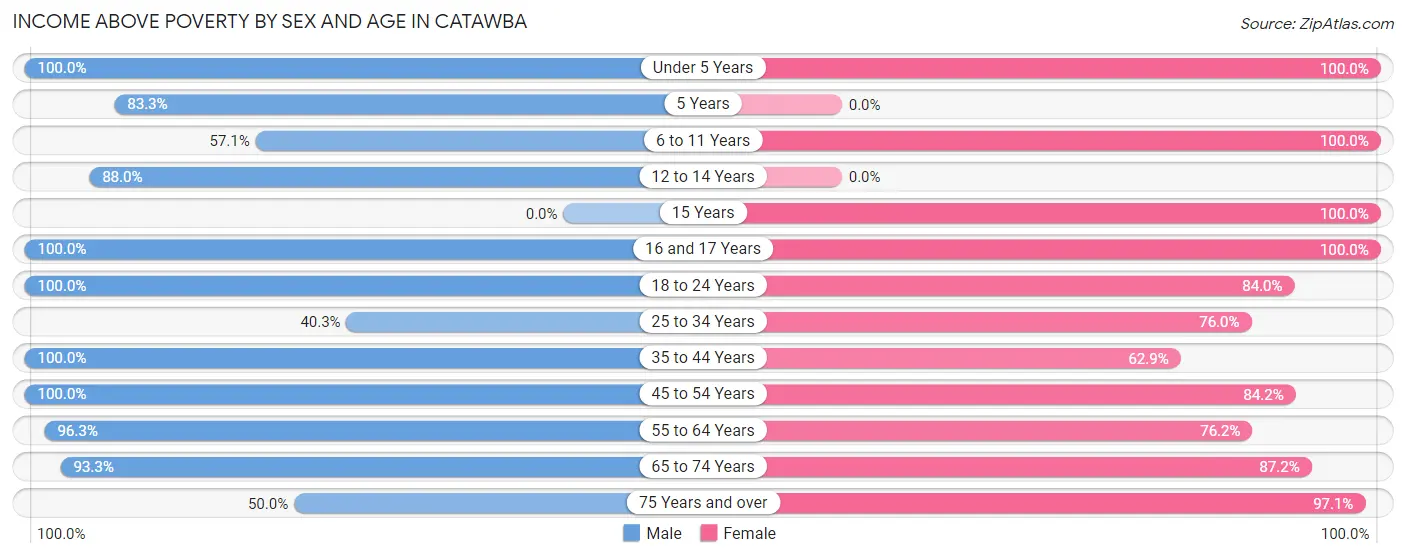Income Above Poverty by Sex and Age in Catawba