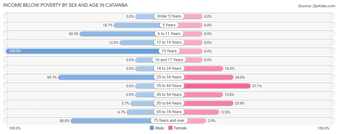 Income Below Poverty by Sex and Age in Catawba