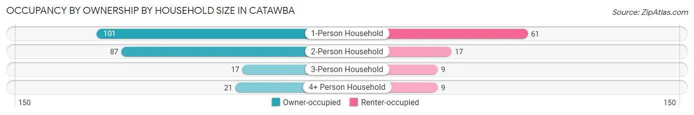 Occupancy by Ownership by Household Size in Catawba