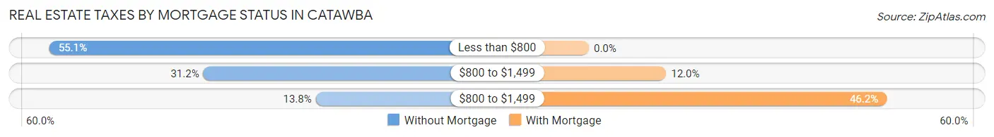 Real Estate Taxes by Mortgage Status in Catawba