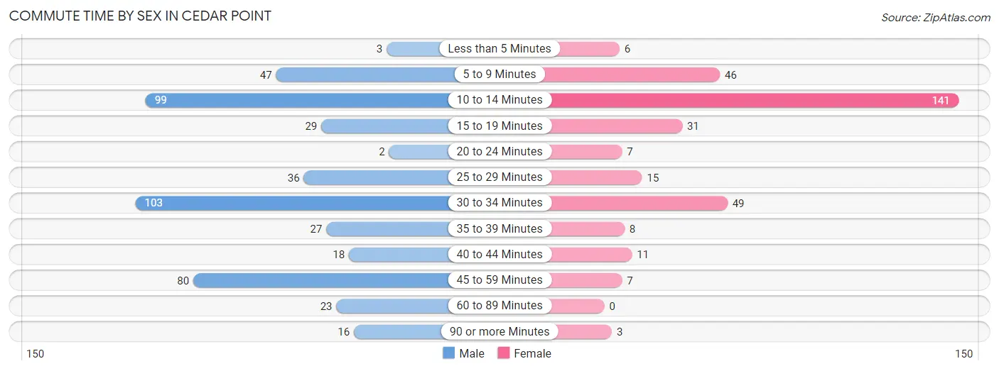 Commute Time by Sex in Cedar Point