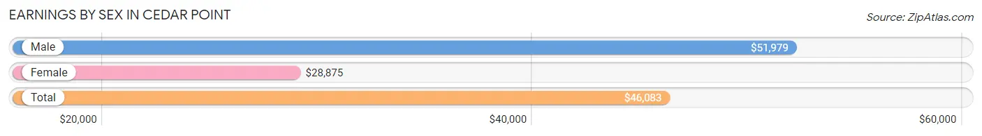 Earnings by Sex in Cedar Point