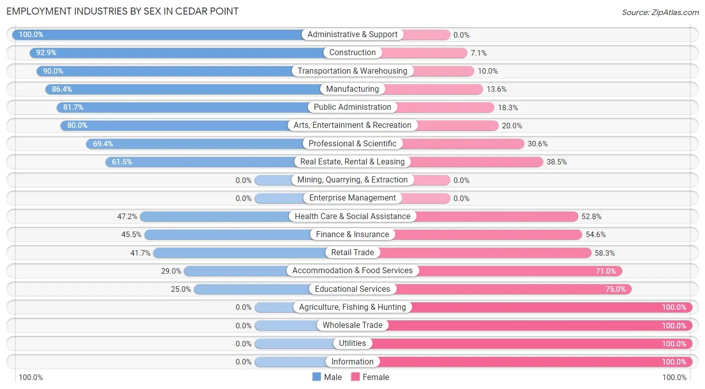 Employment Industries by Sex in Cedar Point