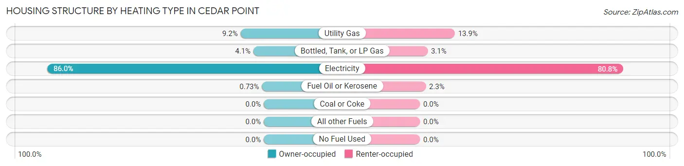 Housing Structure by Heating Type in Cedar Point