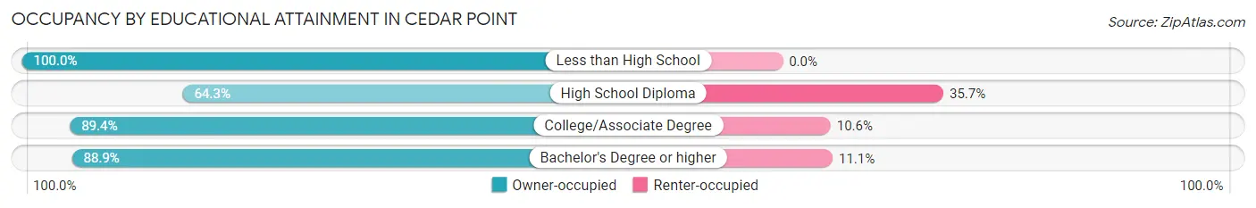 Occupancy by Educational Attainment in Cedar Point