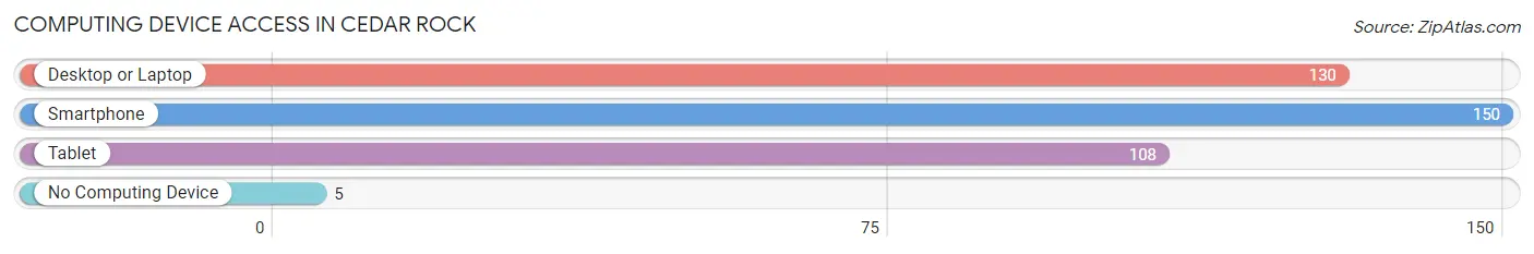 Computing Device Access in Cedar Rock