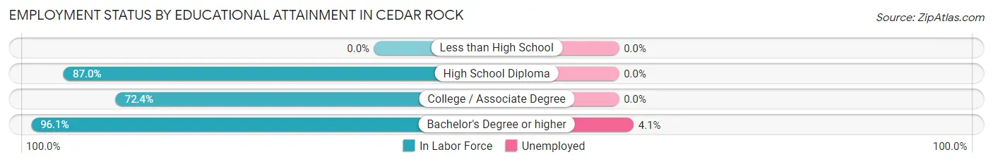 Employment Status by Educational Attainment in Cedar Rock