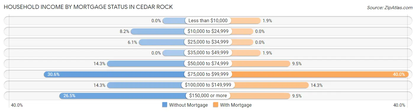 Household Income by Mortgage Status in Cedar Rock