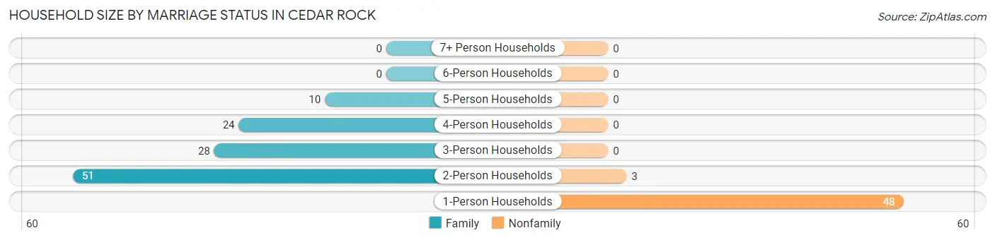 Household Size by Marriage Status in Cedar Rock