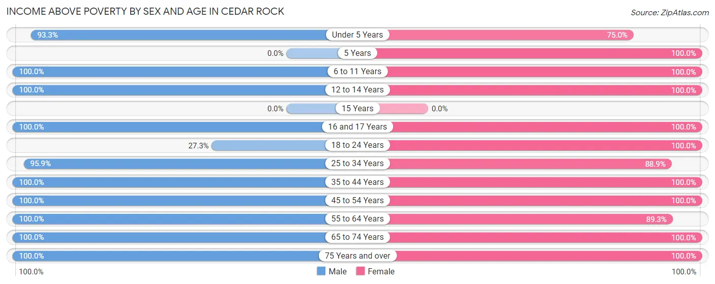 Income Above Poverty by Sex and Age in Cedar Rock
