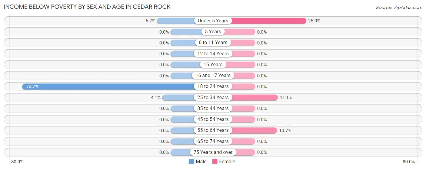 Income Below Poverty by Sex and Age in Cedar Rock