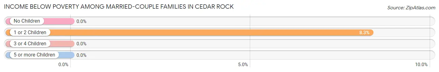 Income Below Poverty Among Married-Couple Families in Cedar Rock
